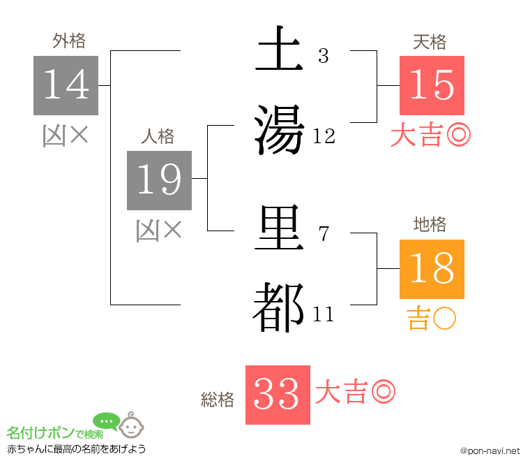 土湯 里都さんの姓名判断結果