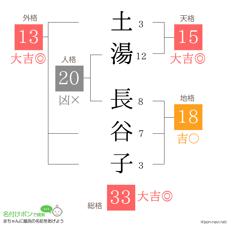 土湯 長谷子さんの姓名判断結果