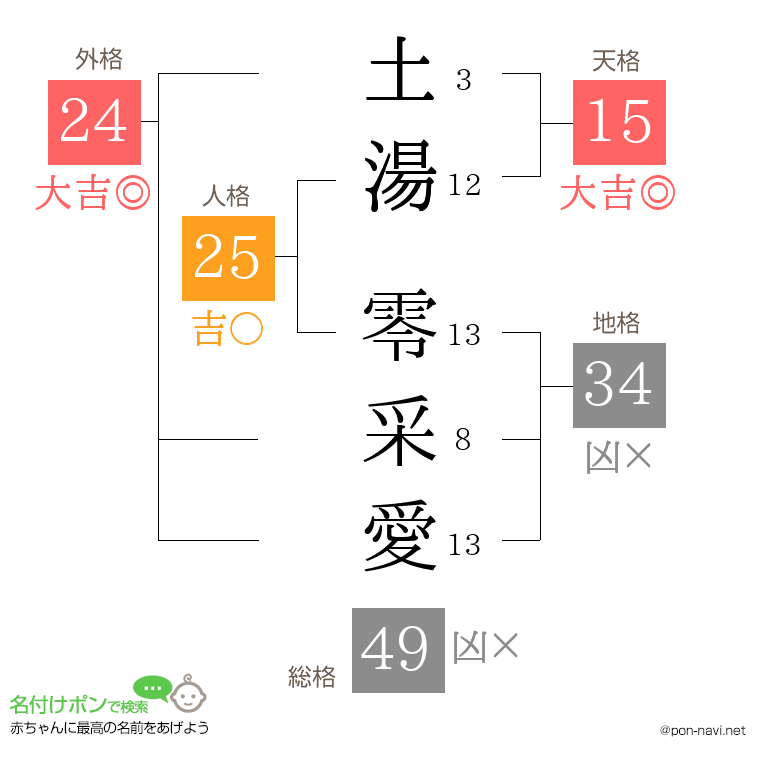 土湯 零采愛さんの姓名判断結果