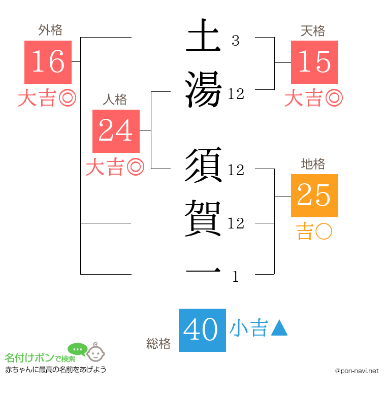 土湯 須賀一さんの姓名判断結果