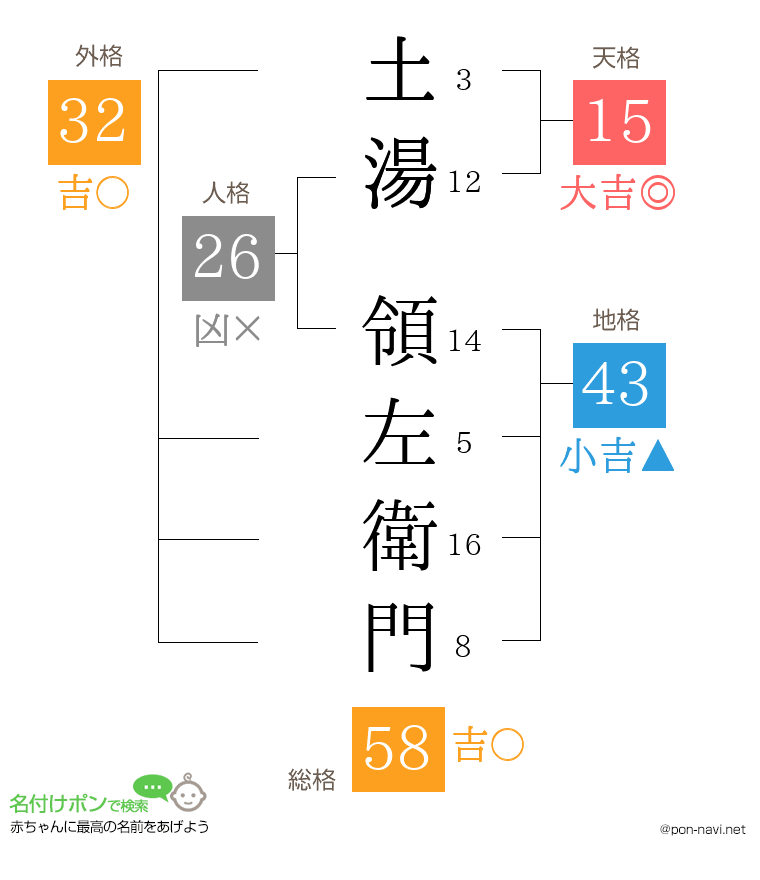 土湯 領左衛門さんの姓名判断結果