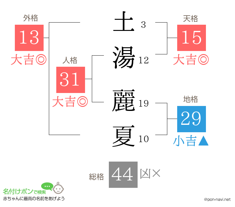 土湯 麗夏さんの姓名判断結果