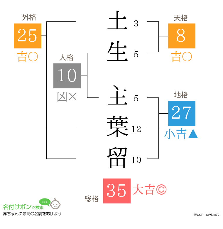 土生 主葉留さんの姓名判断結果