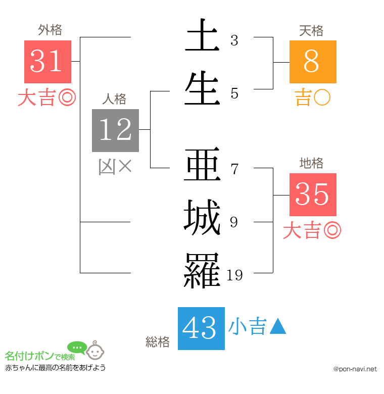 土生 亜城羅さんの姓名判断結果
