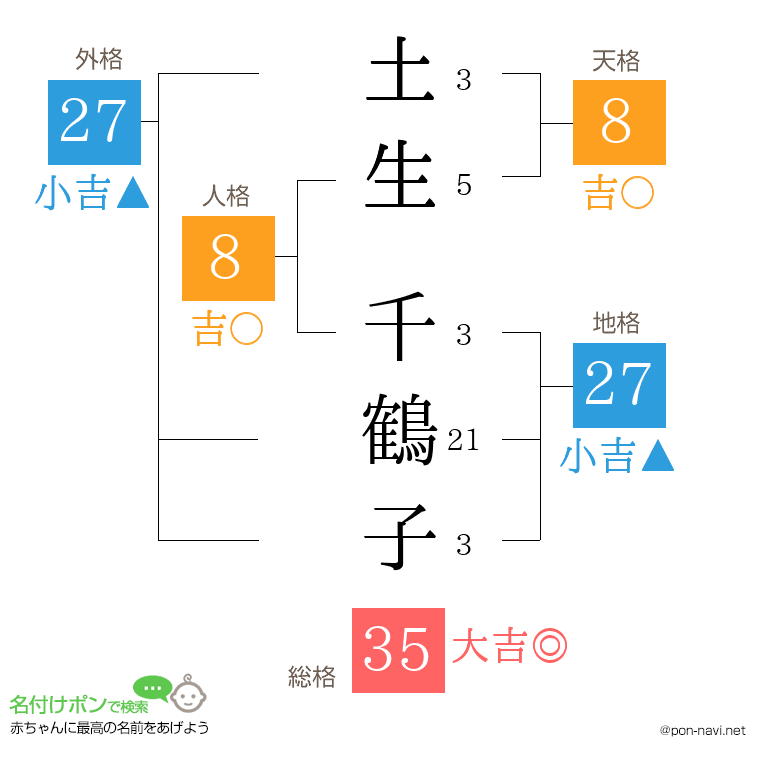 土生 千鶴子さんの姓名判断結果