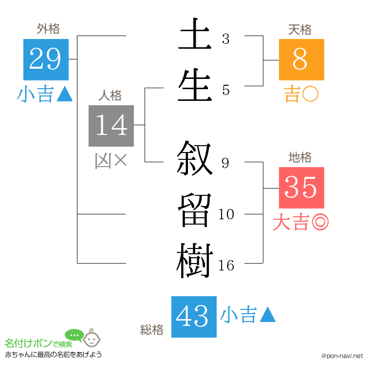 土生 叙留樹さんの姓名判断結果