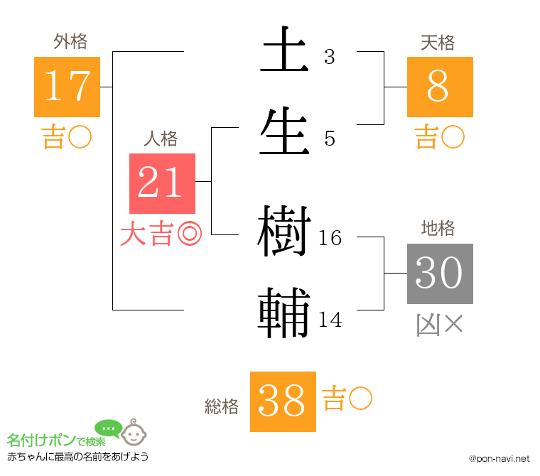 土生 樹輔さんの姓名判断結果