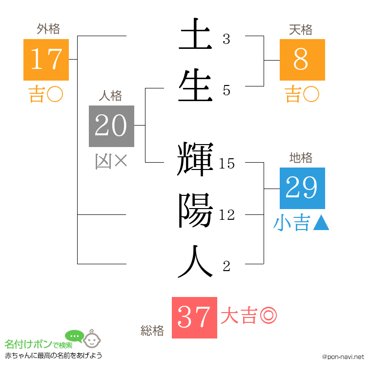 土生 輝陽人さんの姓名判断結果