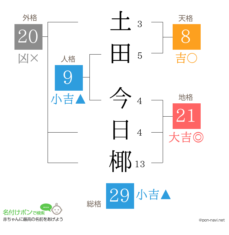 土田 今日椰さんの姓名判断結果