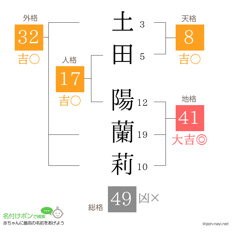 土田 陽蘭莉さんの姓名判断結果