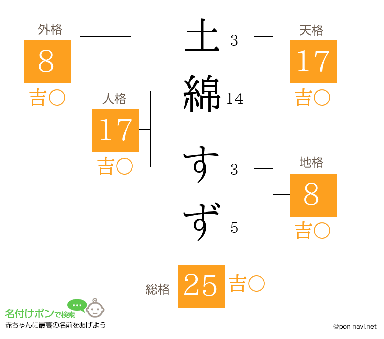 土綿 すずさんの姓名判断結果
