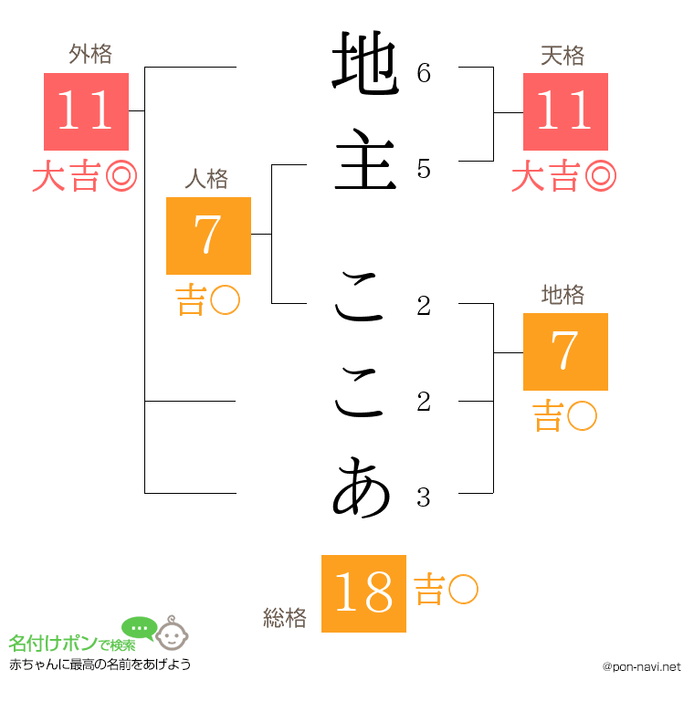 地主 ここあさんの姓名判断結果