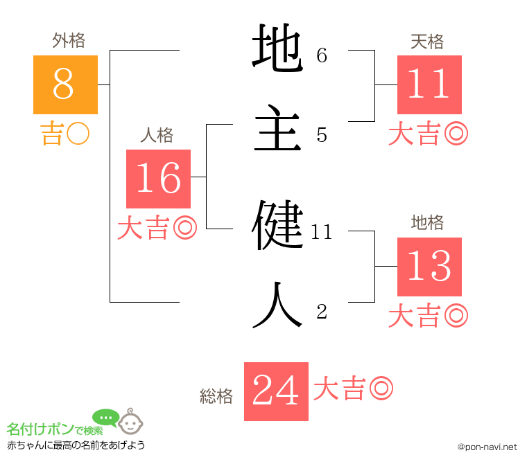 地主 健人さんの姓名判断結果