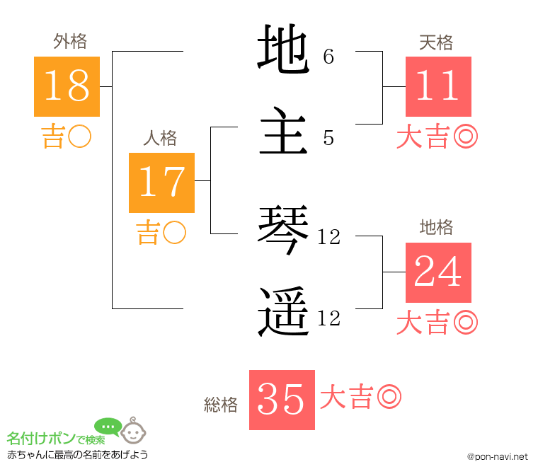 地主 琴遥さんの姓名判断結果