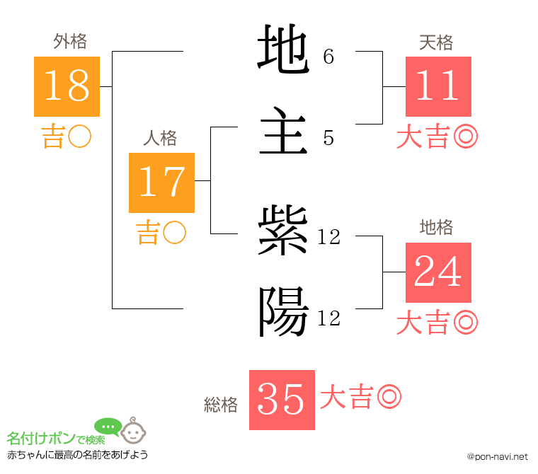 地主 紫陽さんの姓名判断結果