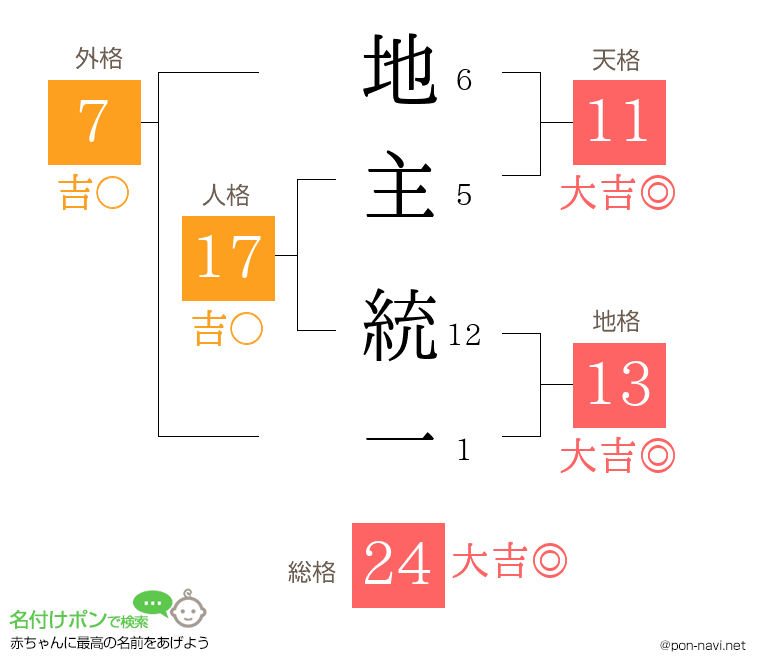 地主 統一さんの姓名判断結果