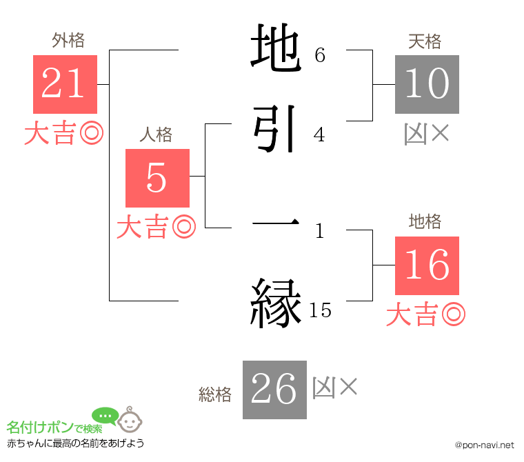 地引 一縁さんの姓名判断結果