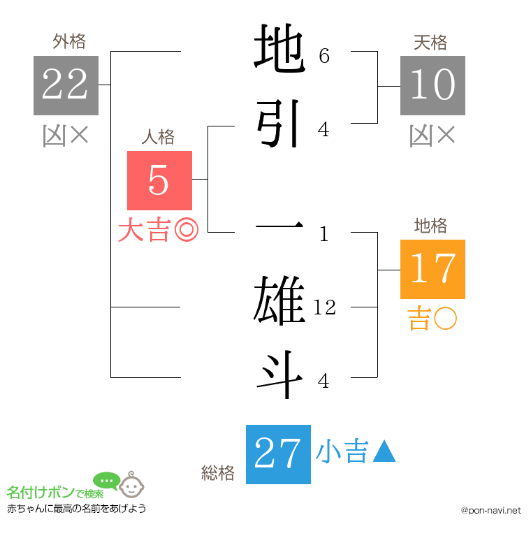 地引 一雄斗さんの姓名判断結果