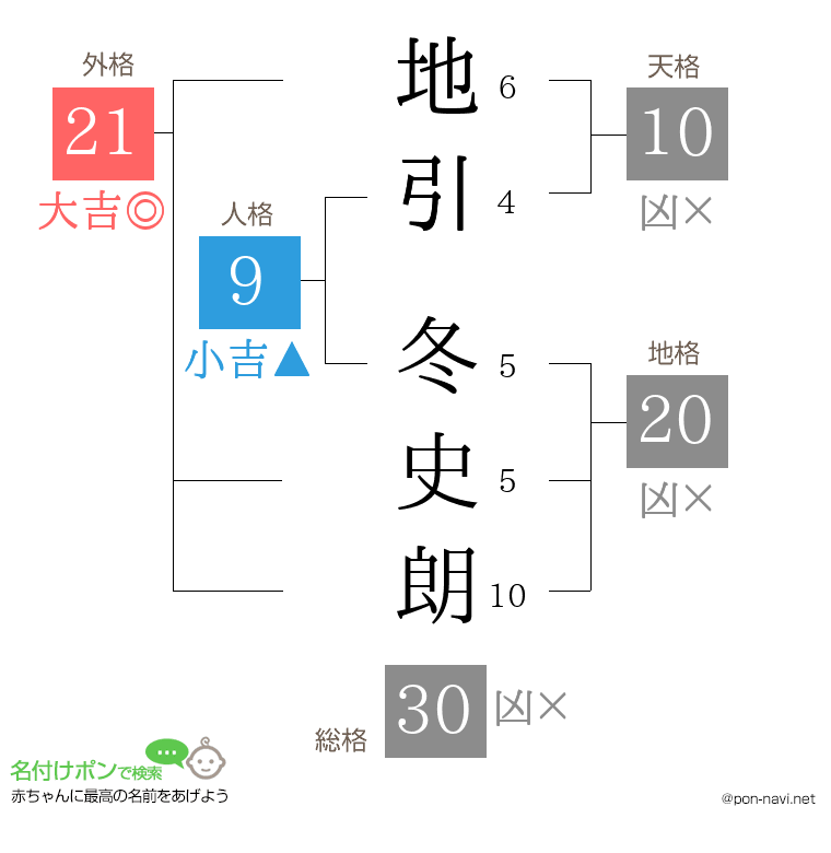 地引 冬史朗さんの姓名判断結果