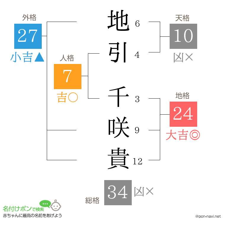 地引 千咲貴さんの姓名判断結果