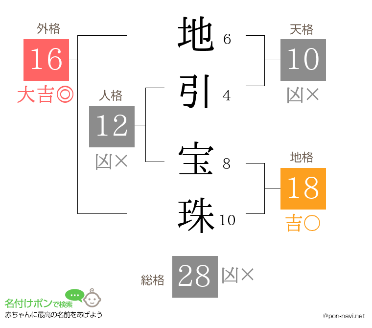 地引 宝珠さんの姓名判断結果
