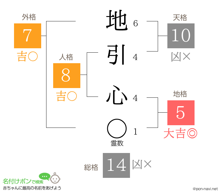 地引 心さんの姓名判断結果