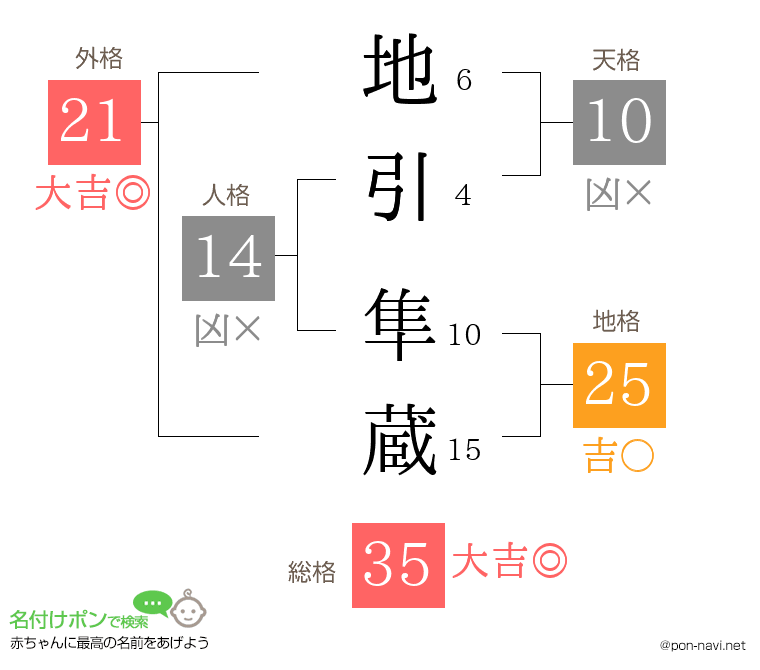 地引 隼蔵さんの姓名判断結果