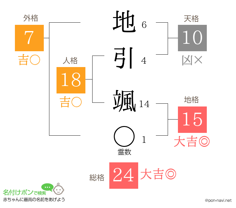 地引 颯さんの姓名判断結果
