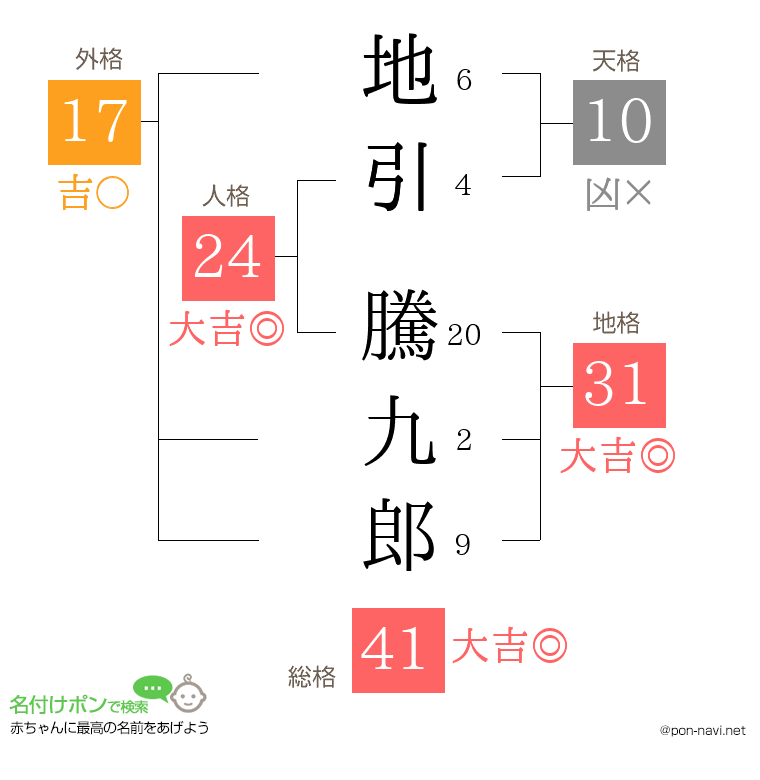 地引 騰九郎さんの姓名判断結果