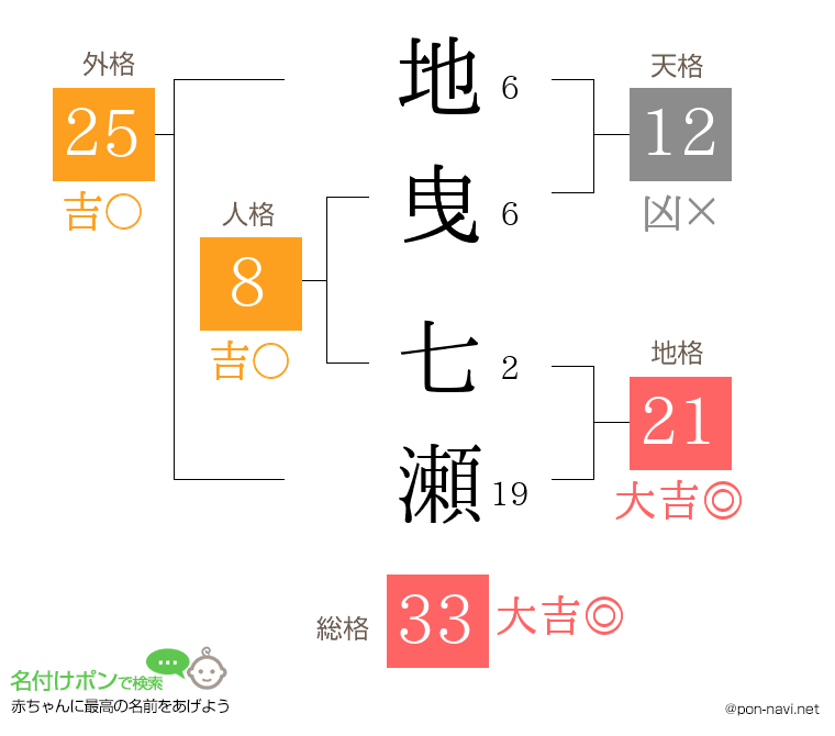地曳 七瀬さんの姓名判断結果