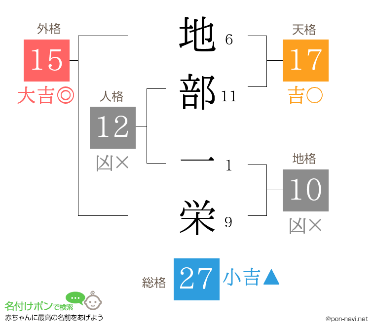 地部 一栄さんの姓名判断結果