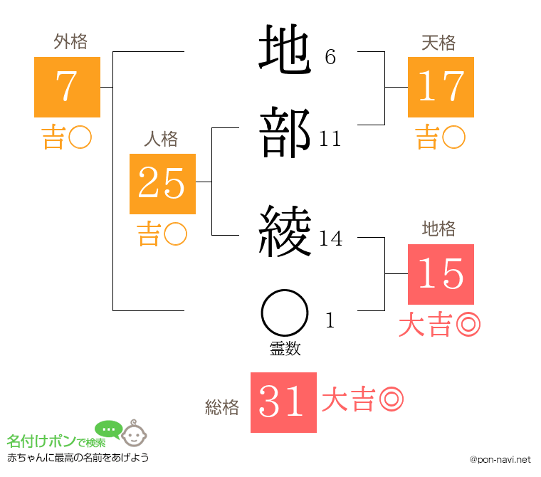 地部 綾さんの姓名判断結果