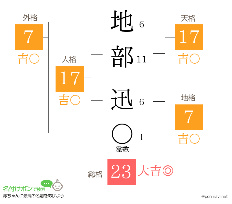 地部 迅さんの姓名判断結果