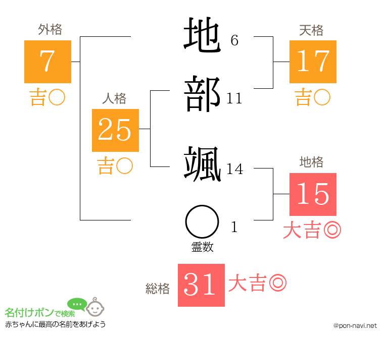 地部 颯さんの姓名判断結果