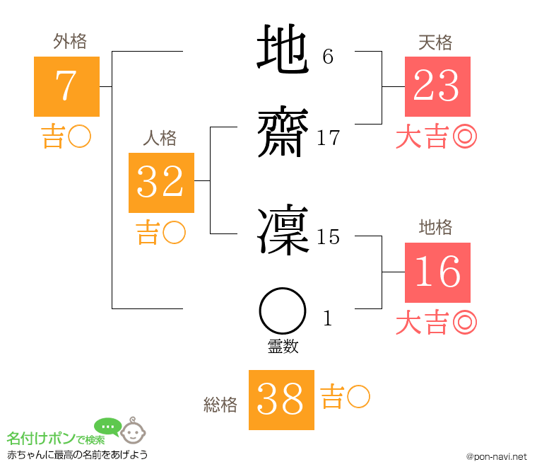 地齋 凜さんの姓名判断結果