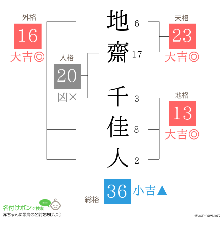 地齋 千佳人さんの姓名判断結果