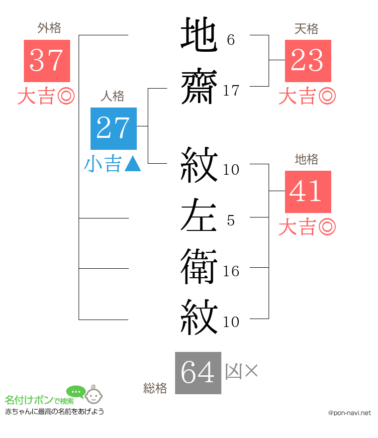 地齋 紋左衛紋さんの姓名判断結果