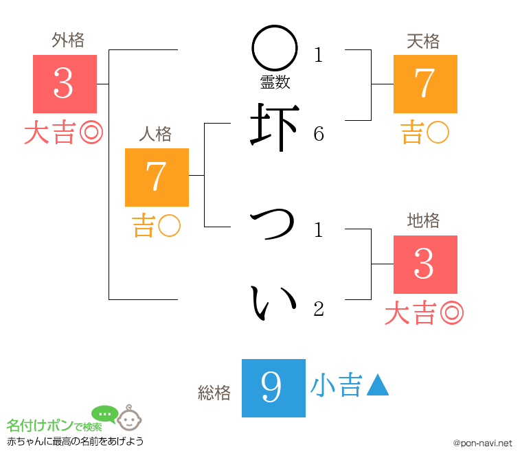圷 ついさんの姓名判断結果