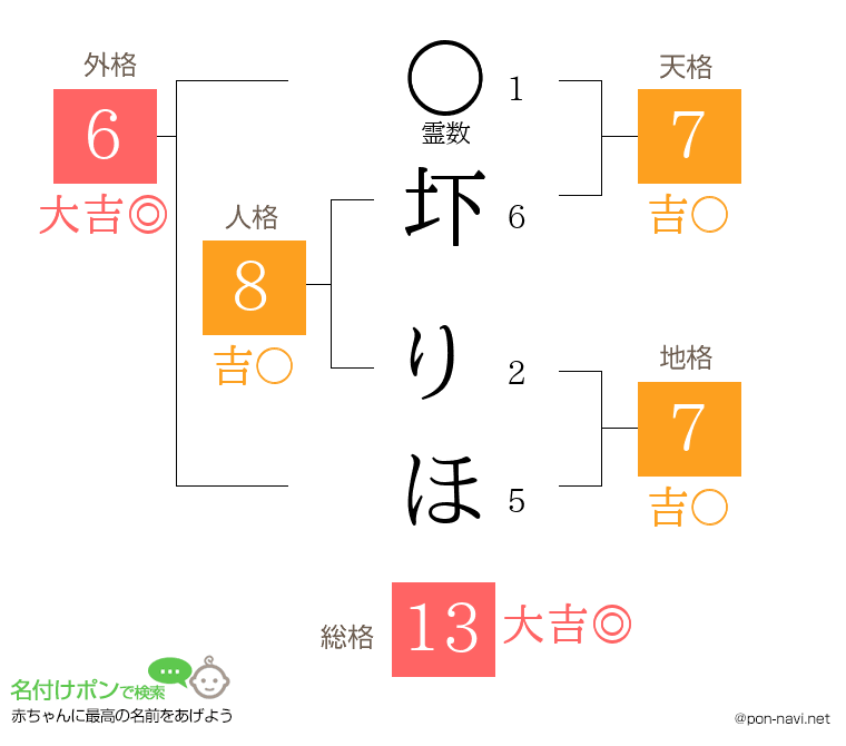 圷 りほさんの姓名判断結果