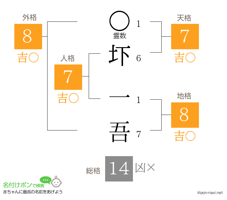 圷 一吾さんの姓名判断結果