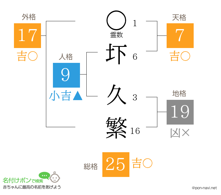 圷 久繁さんの姓名判断結果