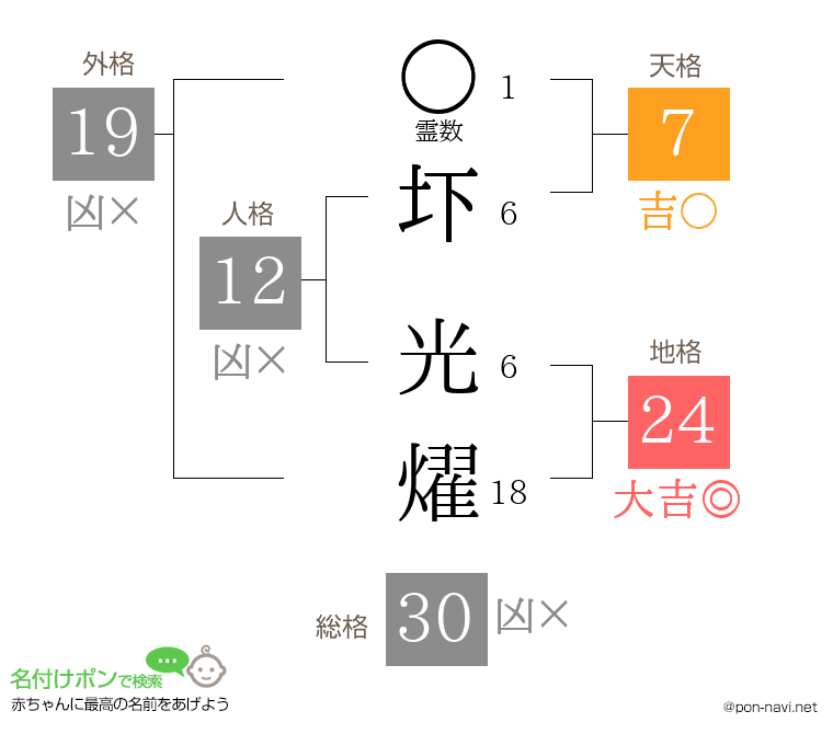 圷 光燿さんの姓名判断結果