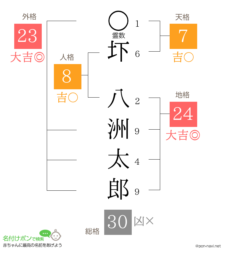 圷 八洲太郎さんの姓名判断結果