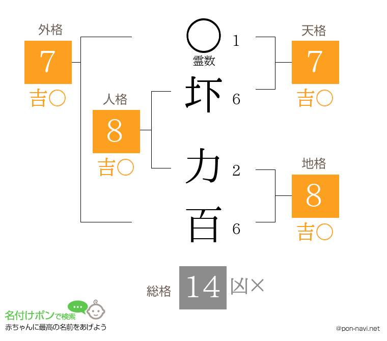 圷 力百さんの姓名判断結果