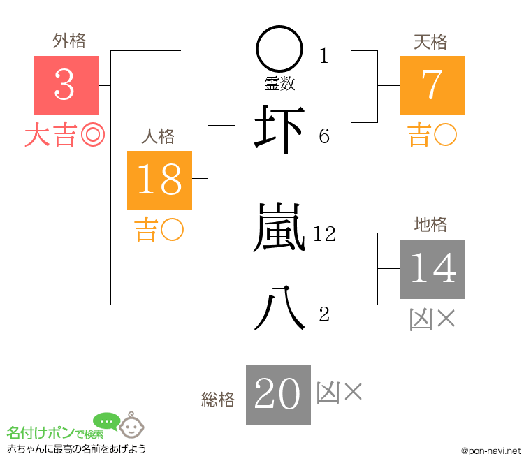 圷 嵐八さんの姓名判断結果
