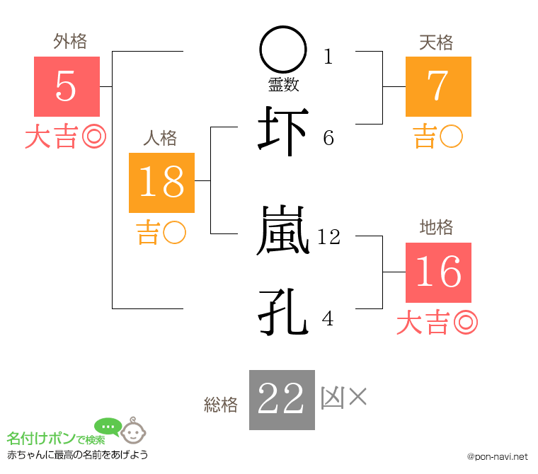 圷 嵐孔さんの姓名判断結果