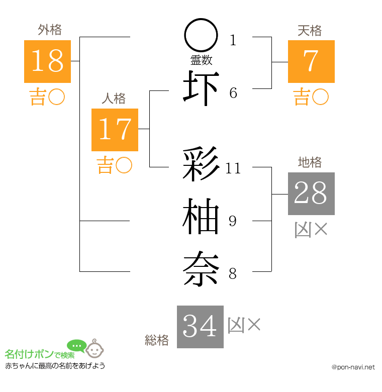 圷 彩柚奈さんの姓名判断結果