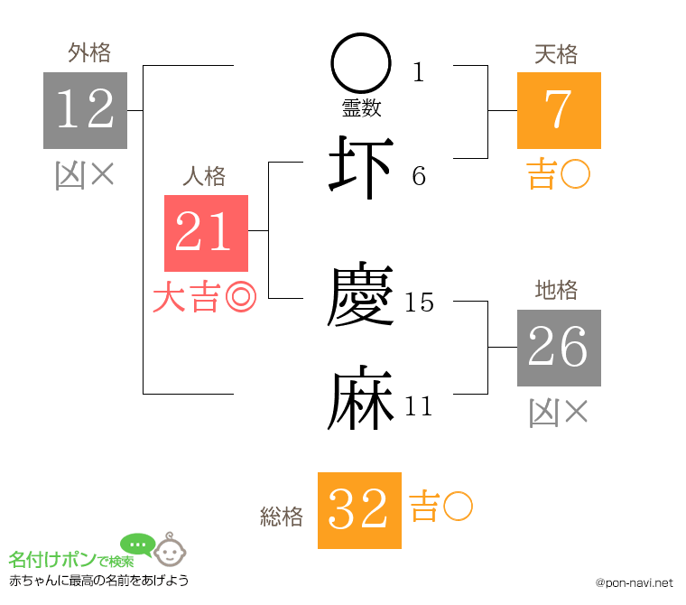 圷 慶麻さんの姓名判断結果