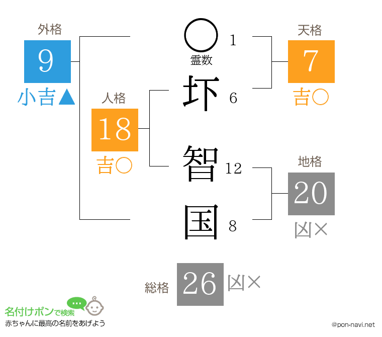 圷 智国さんの姓名判断結果