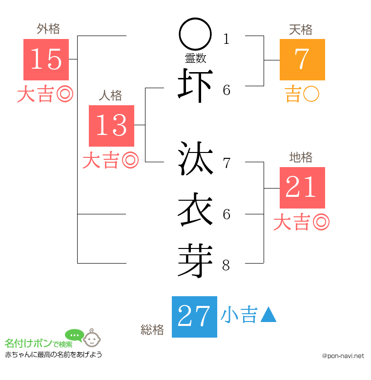 圷 汰衣芽さんの姓名判断結果